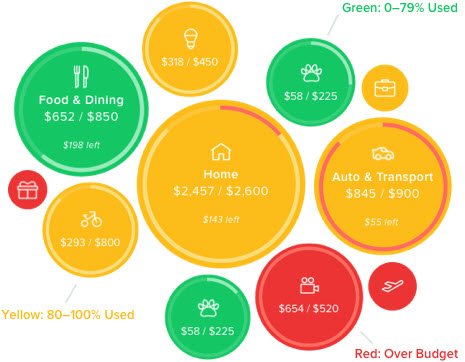 Red, green, and orange bubble chart with personal finance dollar amounts